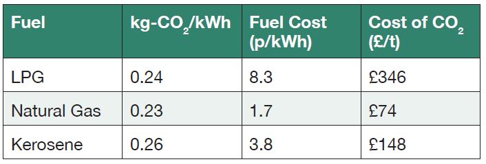 The costs of burning LPG, natural gas and kerosene in a CO<sub>2</sub> burner per kWh ad the cost of CO<sub>2</sub> (£/t)