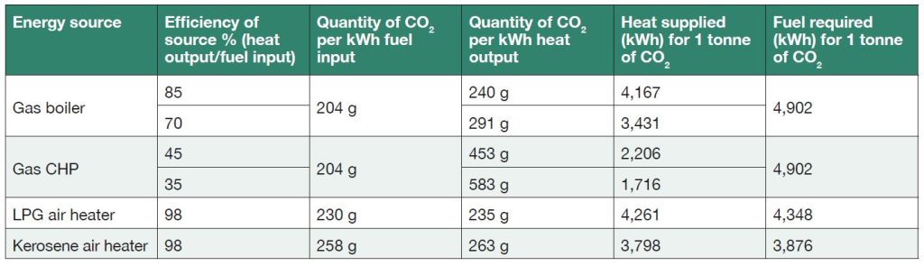 Considering CO<sub>2</sub> supply from a gas boiler, gas CHP engine and air heaters, Table 1 shows how much CO<sub>2</sub> is available from 1 kWh of gas burnt and from 1 kWh of heat energy supplied.