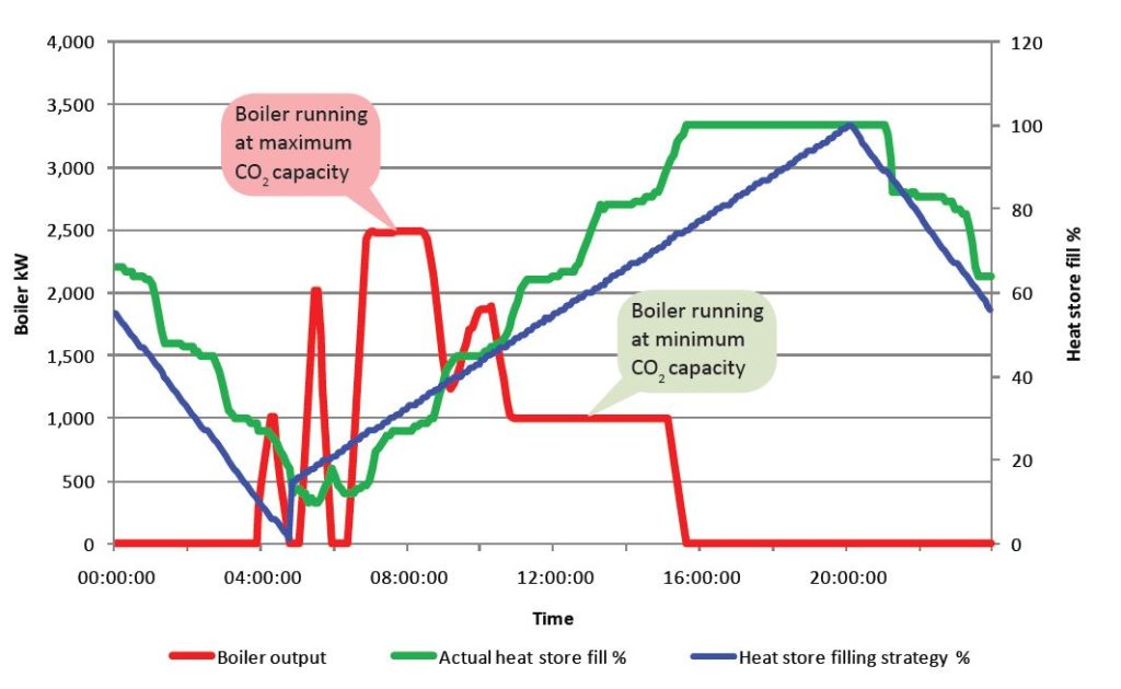 Graph showing boiler output, actual heat store fill % and heat store filling strategy %, throughout a sunny day where the boiler ran at a maximum capacity at 8am and a minimum CO<sub>2</sub> capacity between 11am and 3pm.