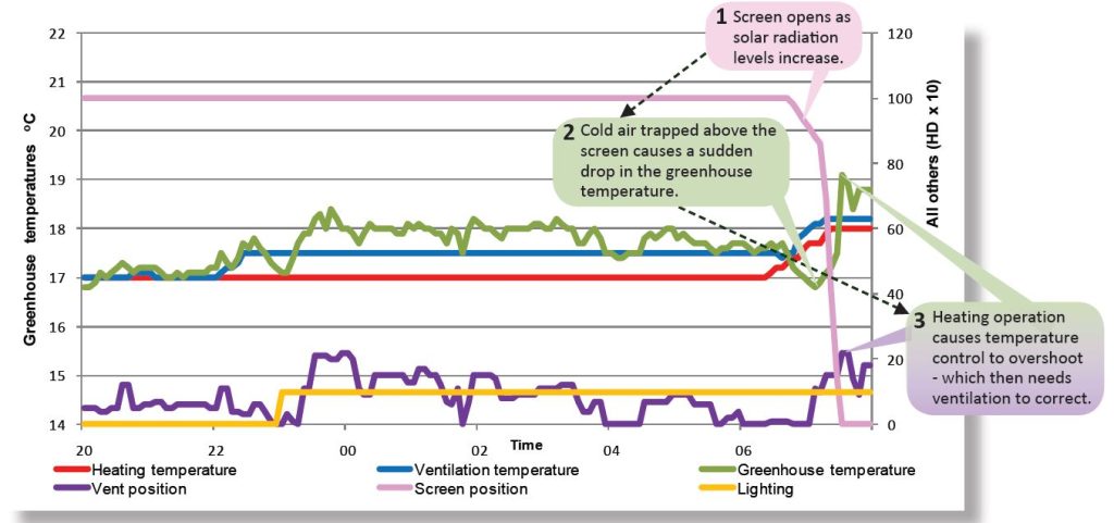 Graph showing heating, ventilation and greenhouse temperature and vent and screen positions throughout a day where screen opens as solar radiation levels increase. Cold air trapped above the screen causes a sudden drop in the greenhouse temperature. Heating operation causes temperature control to overshoot - which then needs ventilation to correct.