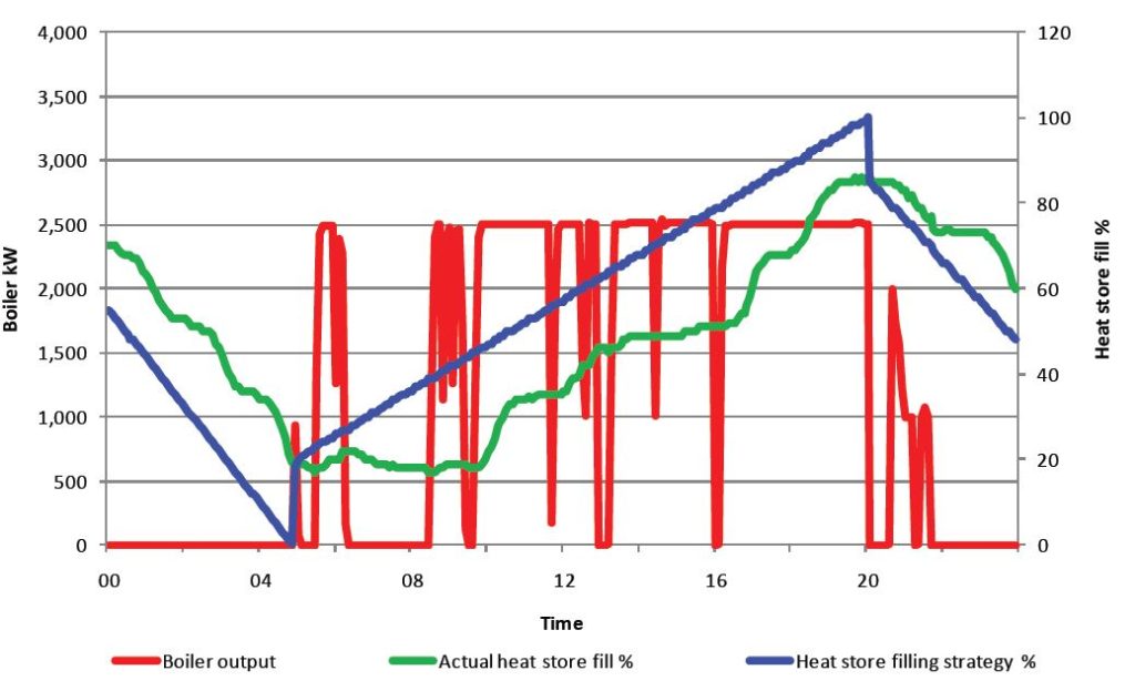 Graph showing boiler output, actual heat store fill % and heat store filling strategy %, throughout a dull day