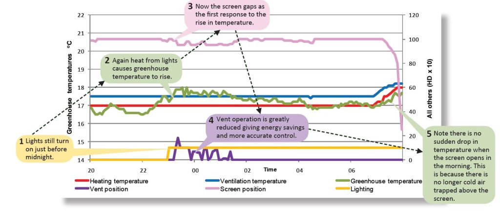 Graph showing heating, ventilation and greenhouse temperature and vent and screen positions throughout a day where lights still turn on just before midnight. Again heat from lights causes greenhouse temperature to rise. Now the screen gaps as the first response to the rise in temperature. Vent operation is greatly reduced giving energy savings and more accurate control. Note there is no sudden drop in temperature when the screen opens in the morning. this is because there is no longer cold air trapped above the screen.