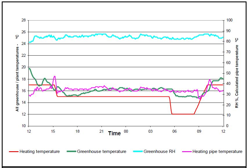 Line graph showing heating, greenhouse and pipe temperatures and relative humidity in a greenhouse with humidity control across one day where the humidity level stays more consistent throughout the day