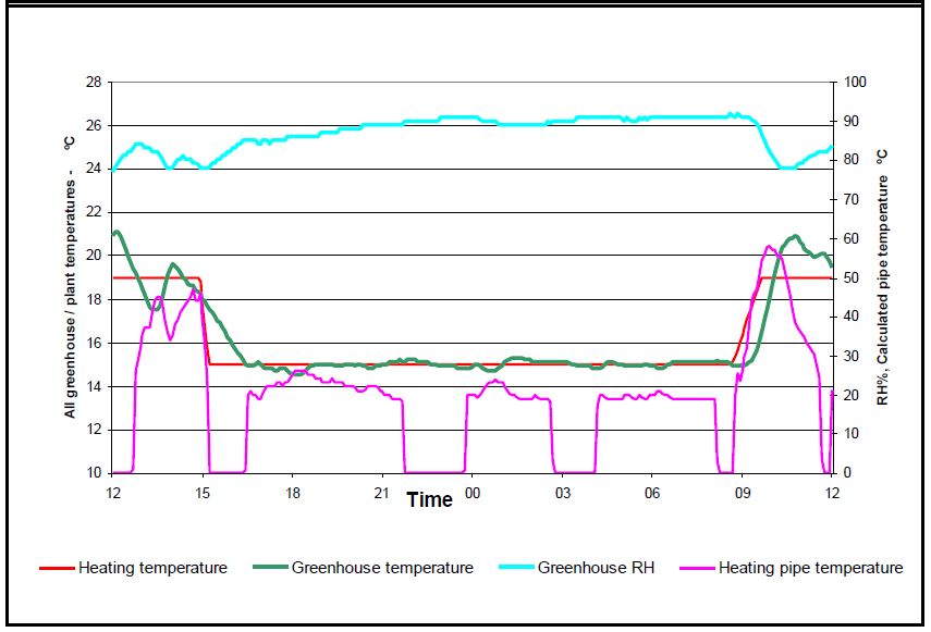 Line graph showing heating, greenhouse and pipe temperatures and relative humidity in a greenhouse without humidity control across one day where the humidity level varies from below 80 to above 90%