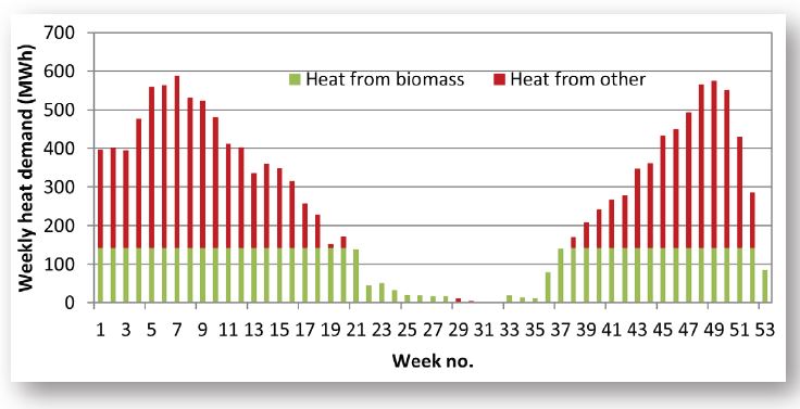 Biomass Weekly heat demand profile