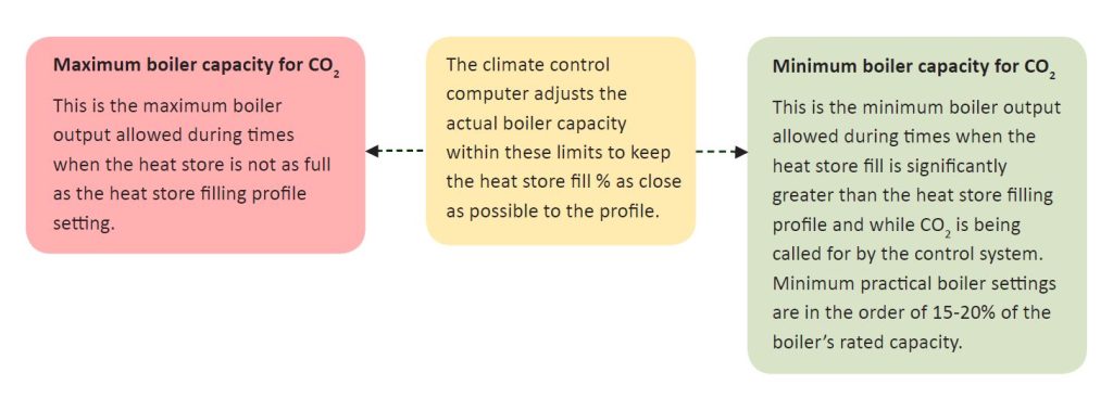 The climate control computer adjusts the actual boiler capacity within these limits to keep the heat store fill % as close as possible to the profile. Maximum boiler capacity for CO<sub>2</sub> - This is the maximum boiler output allowed during times when the heat store is not as full as the heat store filling profile setting. Minimum boiler capacity for CO<sub>2</sub> - This is the minimum boiler output allowed during times when the heat store fill is significantly greater than the heat store filling profile and while CO<sub>2</sub> is being called for by the control system. Minimum practical boiler settings are in the order of 15-20% of the boiler's rated capacity.
