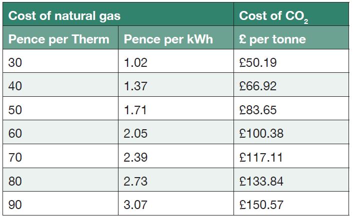 Cost of natural gas compared withCO<sub>2</sub>