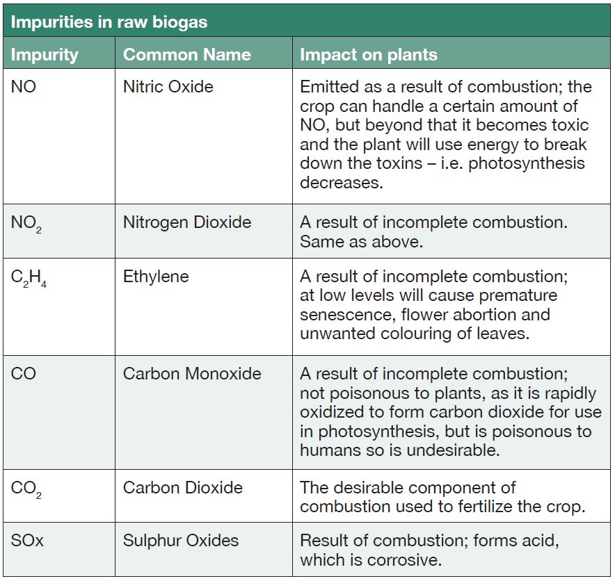 Impact on plants: Nitric Oxide - Emitted as a result of combustion; the crop can handle a certain amount of NO, but beyond that it becomes toxic and the plant will use energy to break down the toxins - i.e. photosynthesis decreases. Nitrogen Dioxide - A result of incomplete combustion. Same as above. Ethylene - A result of incomplete combustion; at low levels will cause premature senescence, flower abortion and unwanted colouring of leaves. Carbon Monoxide - A result of incomplete combustion; not poisonous to plants, as it is rapidly oxidised to form carbon dioxide for use in photosynthesis, but is poisonous to humans so is undesirable. Carbon Dioxide - The desirable component of combustion used to fertilize the crop. Sulphur Oxides - Result of combustion; forms acid, which is corrosive.