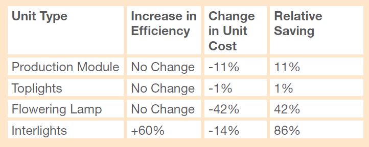 table showing difference in efficiency between production module, toplights, flowering lamp and interlights where interlights is 60% more efficient