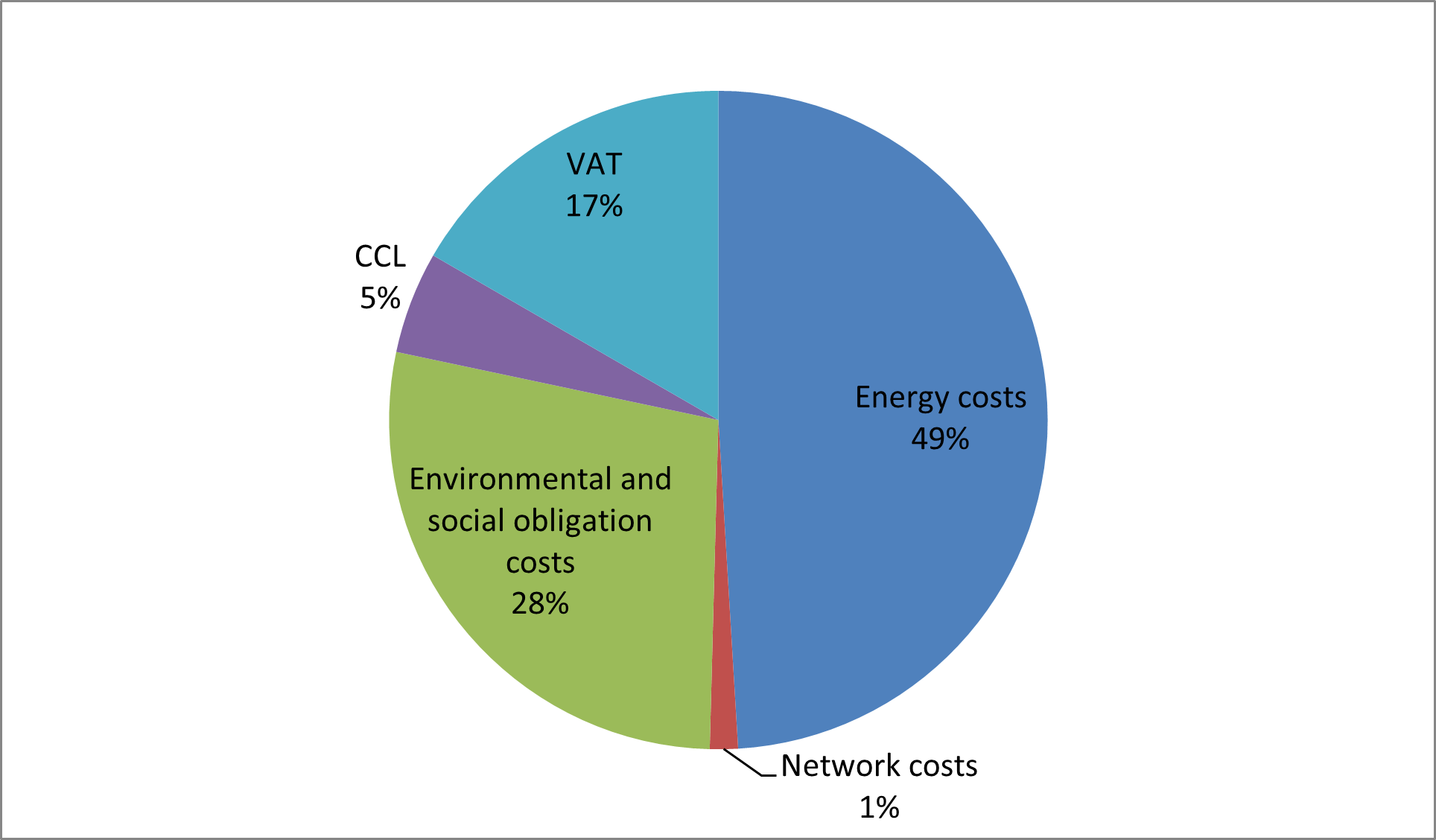 What costs will you find on your electricity bill? Growsave
