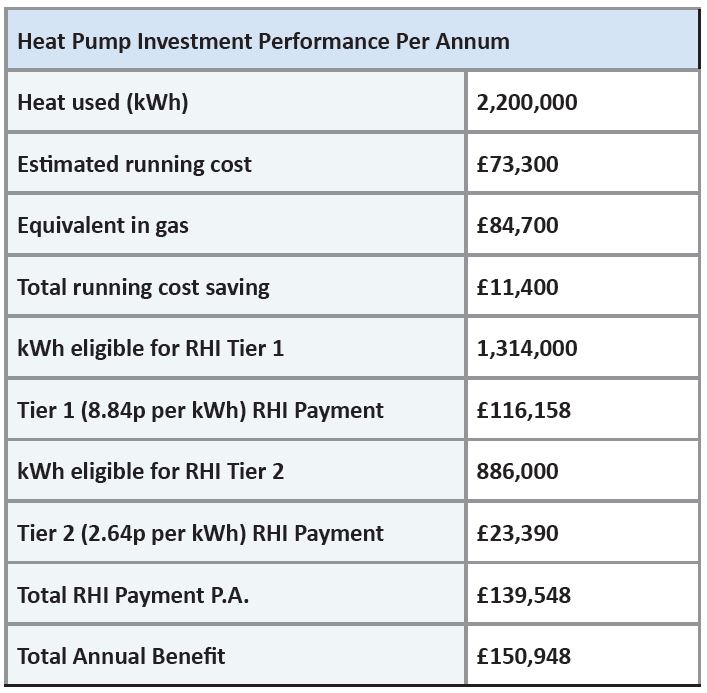 Table showing heat pump investment performance per annum where: heat used = 2,200,000kWh, Estimated running cost = £73,300, Equivalent in gas = £84,700, Total running cost saving = £11,400, kWh eligble for RHI Tier 1 = 1,314,000, Tier 1 (8.84p per kWh) RHI Payment = £116,158, kWh eligible for RHI Tier 2 = 886,000, Tier 2 (2.64p per kWh) RHI Payment = £23,390, Total RHI Payment PA = £139,548, Total Annual Benefit = £150,948.