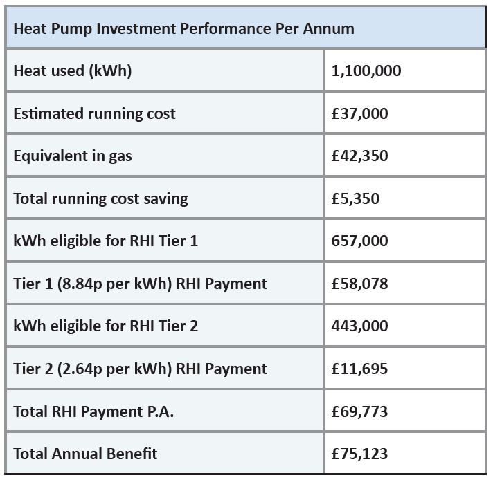 Table showing heat pump investment performance per annum where: heat used = 1,100,000kWh, Estimated running cost = £37,000, Equivalent in gas = £42,350, Total running cost saving = £5,350, kWh eligble for RHI Tier 1 = 657,000, Tier 1 (8.84p per kWh) RHI Payment = £58,078, kWh eligible for RHI Tier 2 = 443,000, Tier 2 (2.64p per kWh) RHI Payment = £11,695, Total RHI Payment PA = £69,773, Total Annual Benefit = £75,123.