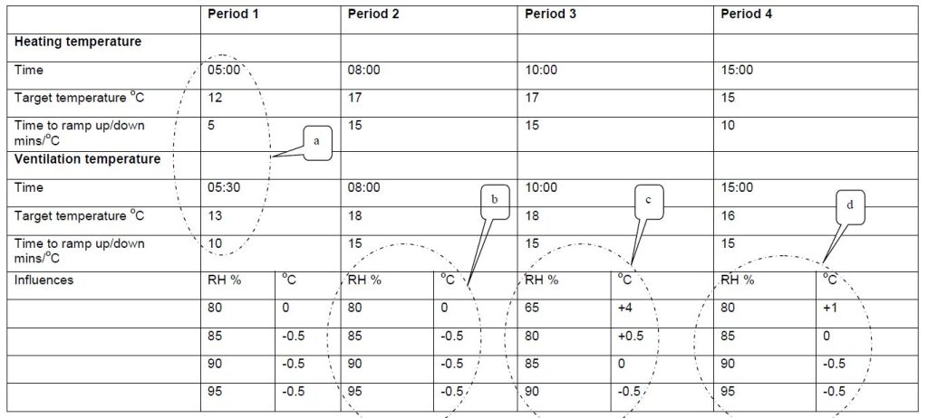 Heating temperature, ventilation temperature, greenhouse temperature, Greenhouse relative humidity at four key periods of the day