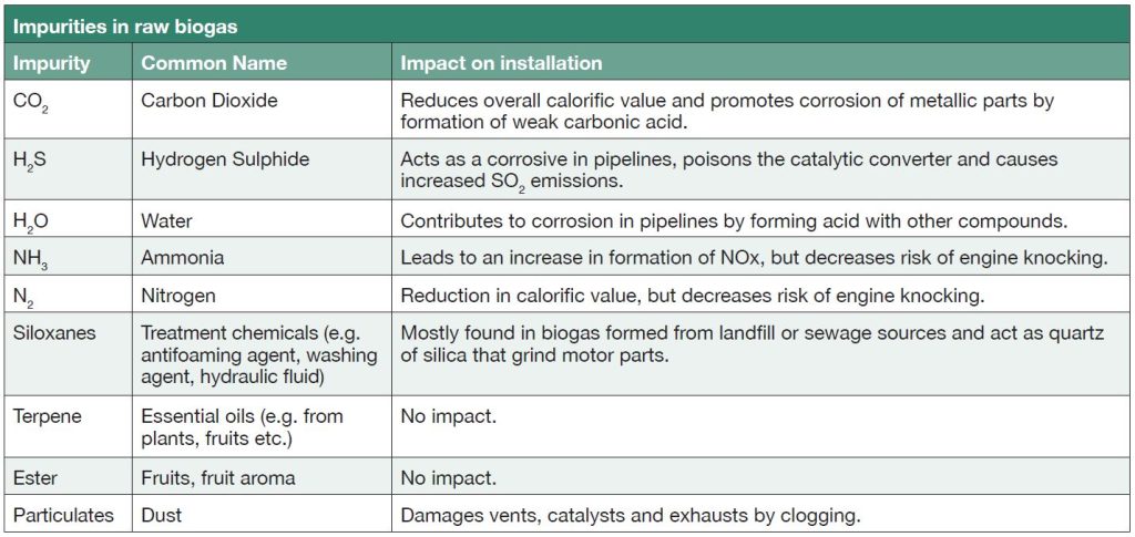 Carbon Dioxide - Reduces overall calorific value and promotes corrosion of metallic parts by formation of weak carbonic acid. Hydrogen Sulphide - Acts as a corrosive in pipelines, poisons the catalytic converter and causes increased SO2 emissions. Water - Contributes to corrosion in pipelines by forming acid with other compounds. Ammonia - Leads to an increase in formation of NOx, but decreases risk of engine knocking. Nitrogen - Reduction in calorific value, but decreases risk of engine knocking. Treatment chemicals (e.g. antifoaming agent, washing agent, hydraulic fluid) - Mostly found in biogas formed from landfill or sewage sources and act as quartz of silica that grind motor parts. Essential oils (e.g. from plants, fruits etc.) - No impact. Fruits, fruit aroma - No impact. Dust - Damages vents, catalysts and exhausts by clogging.