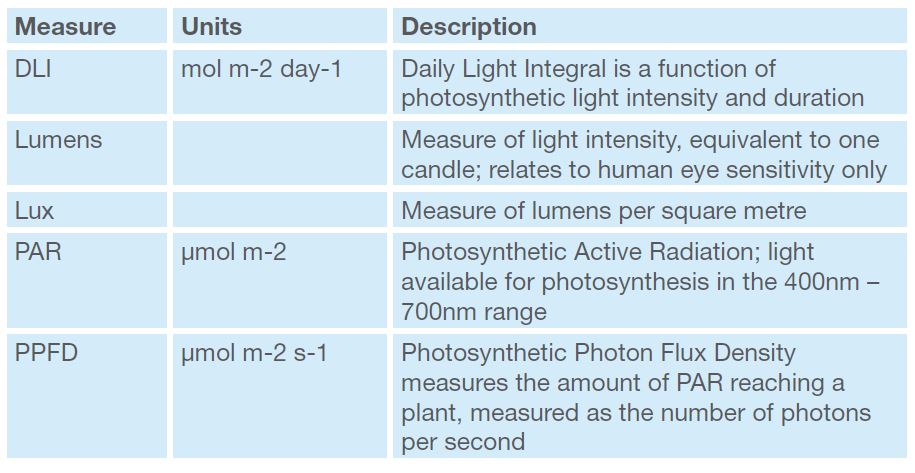 Table showing explanations of various light measures: DLI - Daily Light Inegral is a function of photosynthetic light intensity and duration. Lumens - Measure of light intensity, equivalent to one candle; relates to human eye sensitivity only. Lux - Measure of lumens per square metre. PAR - Photosynthetic Active Radiation; light available for photosynthesis in the 400nm to 700nm range. Photosynthetic Photon Flux Density measures the amount of PAR reaching a plant, measured as the number of photons per second.