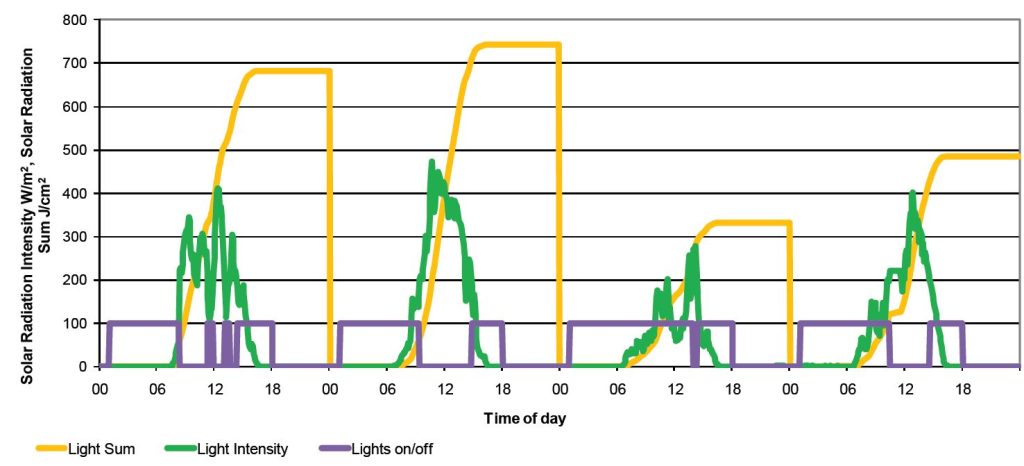 The graph shows the operation pattern of the lights over a 4 day period using this strategy. Curves showing the solar radiation levels and solar radiation sum are also shown for information.