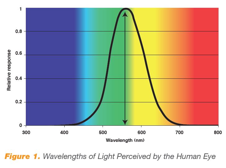 Line graph showing wavelengths of light that are perceived by the human eye