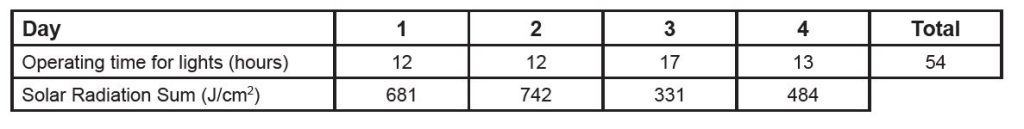 Table 2 shows the operating periods for the lights compared to the solar radiation sums for the same 4 day period.