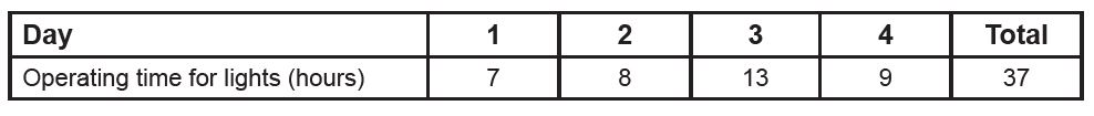 Table 4 shows the daily and total operating hours for the lights using this approach.