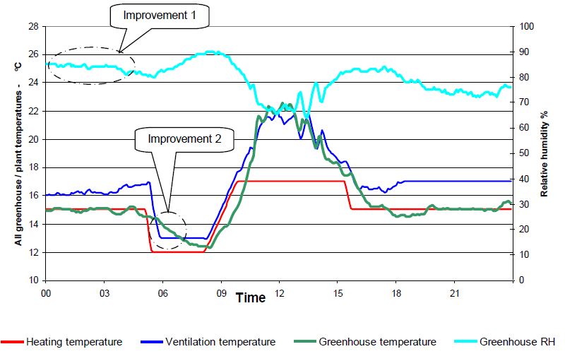 Heating temperature, ventilation temperature, greenhouse temperature, Greenhouse relative humidity over time after strategy changes