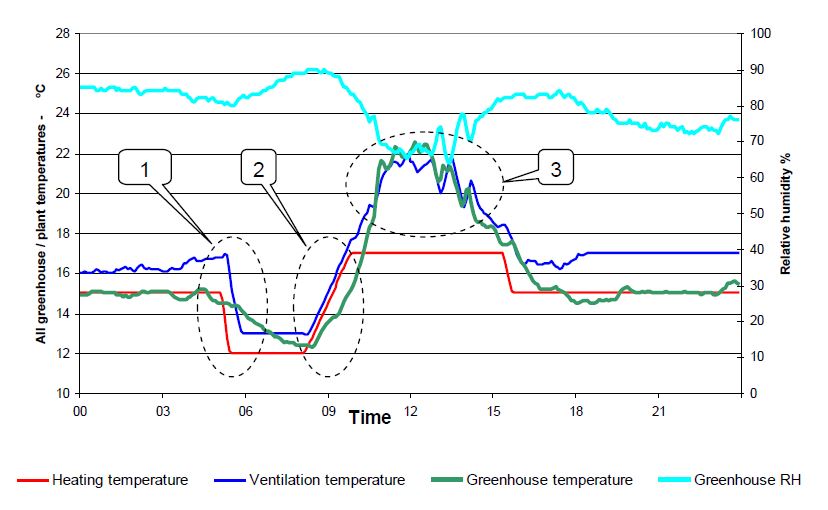Heating temperature, ventilation temperature, greenhouse temperature, Greenhouse relative humidity over time