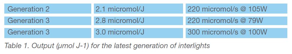 Table showing output for the latest generation of interlights where the more recent generations have increased efficiency compared to older generations.