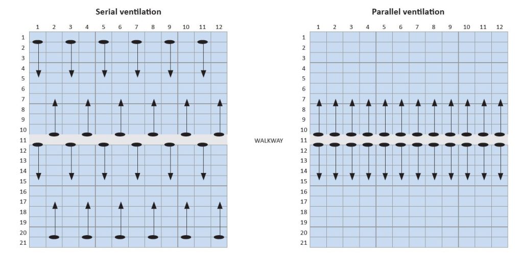 Chart showing Typical configurations for parallel and serial fans in 1 Ha - 12x 8m bays, 21 posts @ 5m spacing, 6m to gutter