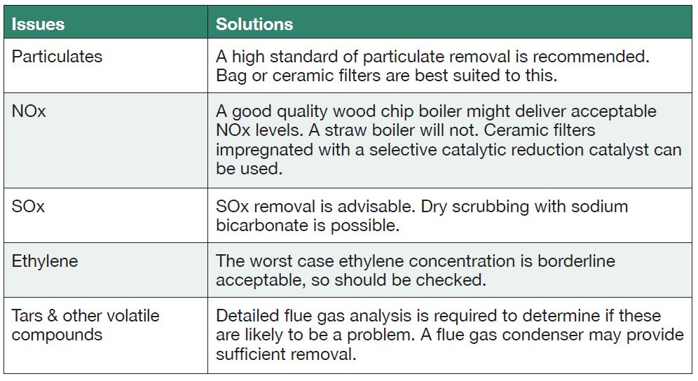 Issues and Solutions from biomass combustion: Particulates - A high standard of particulate removal is recommended. Bag or ceramic filters are best suited to this. NOx - A good quality wood chip boiler might deliver acceptable NOx levels. A straw boiler will not. Ceramic filters impregnated with a selective catalytic reduction catalyst can be used. SOx - SOx removal is advisable. Dry scrubbing with sodium bicarbonate is possible. Ethylene - The worst case ethylene concentration is borderline acceptable, so should be checked. Tars & other volatile compounds - Detailed flue gas analysis is required to determine if these are likely to be a problem. A flue gas condenser may provide sufficient removal.