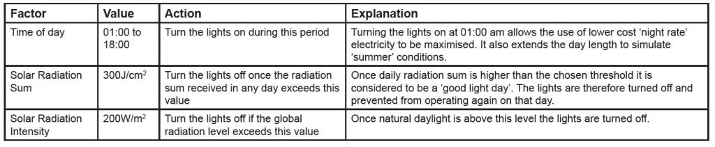 Table 3 shows a summary of the sort of strategy we can use; and it is merely a modification of our original approach when using a climate computer, apart from we have now added a daily radiation sum set point in addition to one for radiation intensity.