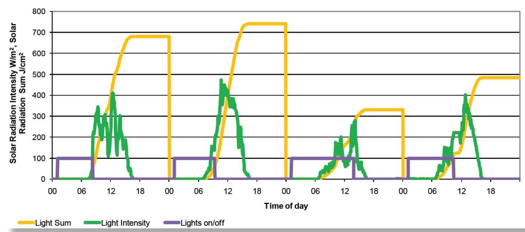 The graph in Figure 2 shows how this strategy works over the same 4 days that we have previously considered.