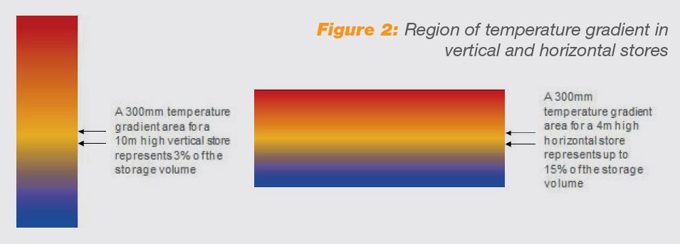 A 300mm temperature gradient area for a 10m high vertical store represents 3% of the storage volume. A 300mm temperature gradient area for a 4m high horizontal store represents up to 15% of the storage volume.