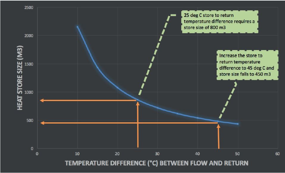 A 25 Celsius difference between the store and return temperature requires a store size of 800 metres cubed. If you increase the store to return temperature difference to 45 Celsius, then the store size falls to 450 metres cubed.