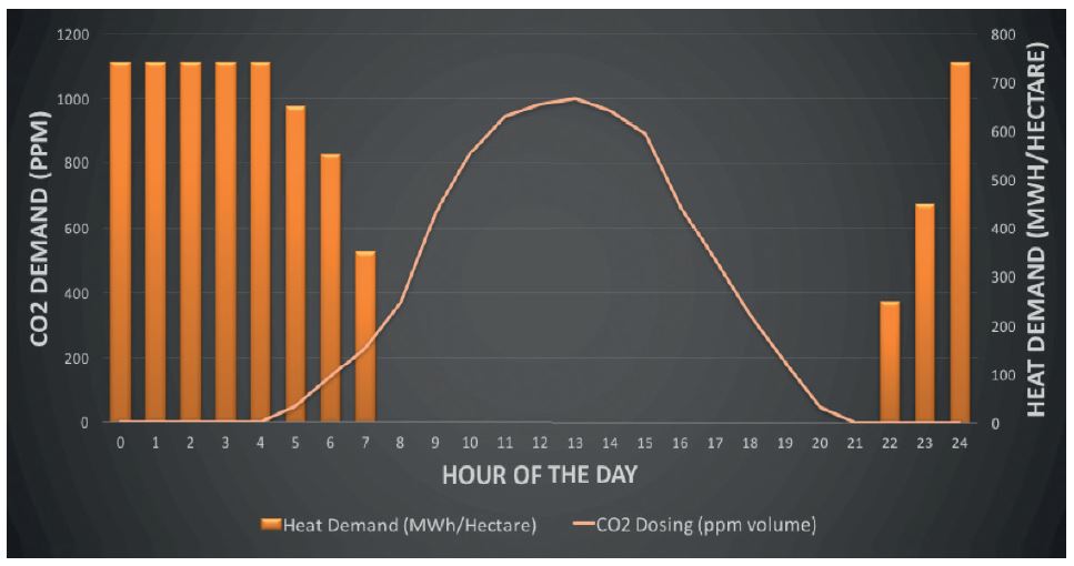 The chart shows how heat demand occurs during the cold night and CO<sub>2</sub> demand occurs during the day. It is economically beneficial to store the heat from the CO<sub>2</sub> generation for use during the night.