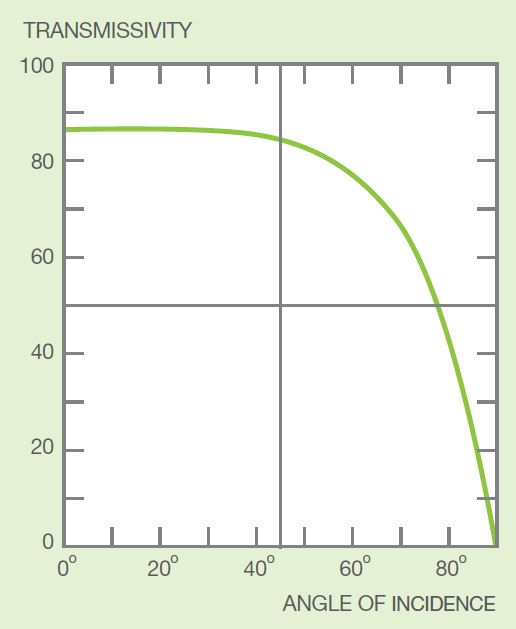 Graph showing angle of incidence vs transmissivity for a pane of glass in direct solar light