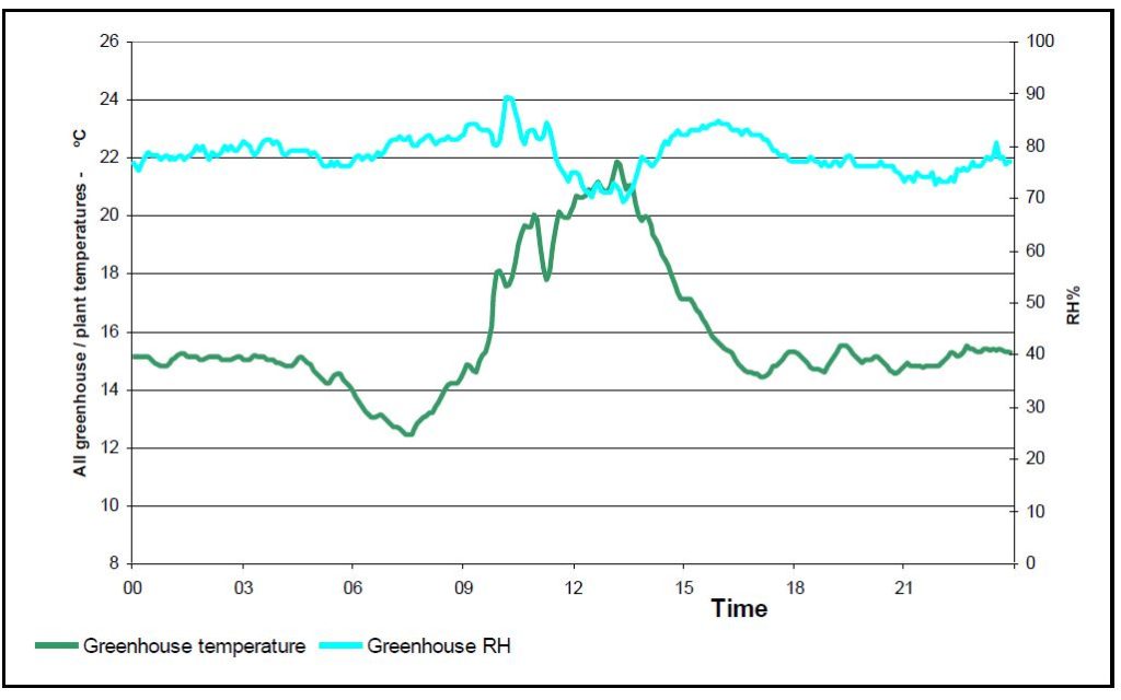 Graph showing greenhouse temperature and relative humidity throughout a day