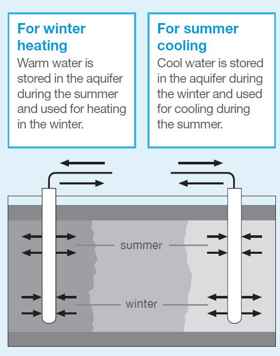 For winter heating: Warm water is stored in the aquifer during the summer and used for heating in the winter. For summer cooling: Cool water is stored in the aquifer during the winter and used for cooling during the summer.