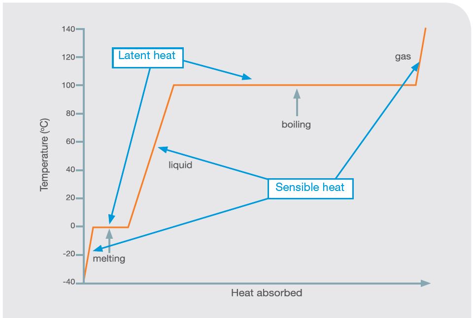 Heat absorbed against temperature for H2O