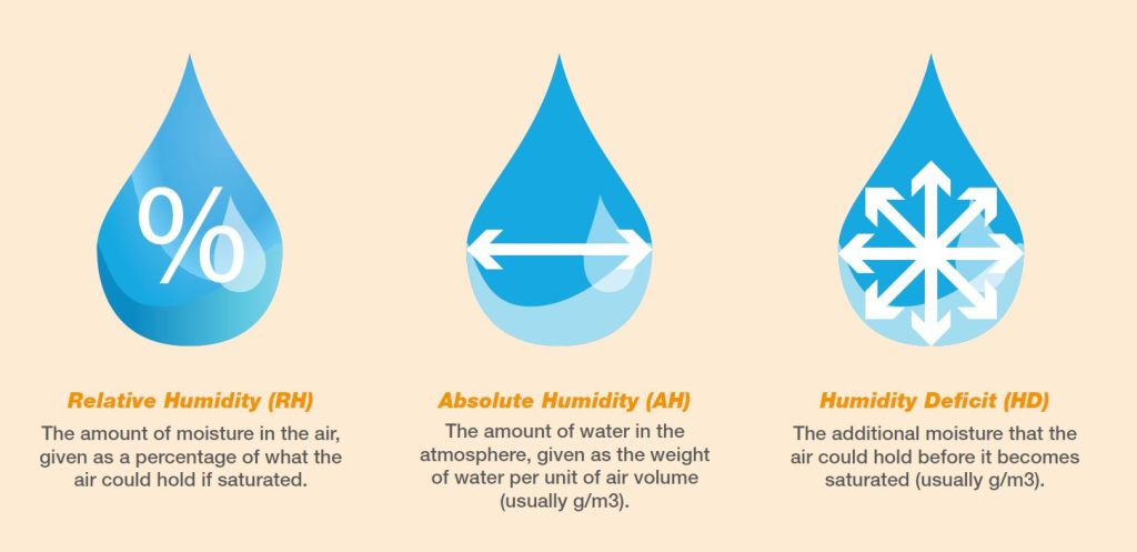 Diagram showing definitions of types of humidity: Relative Humidity (RH) - the amount of moisture in the air, given as a percentage of what the air could hold if saturated. Absolute humidity (AH) - The amount of water in the atmosphere, given as the weight of water per unit of air volume (usually g/m3). Humidity deficit (HD) - The additional moisture that the air could hold before it becomes saturated (usually g/m3).