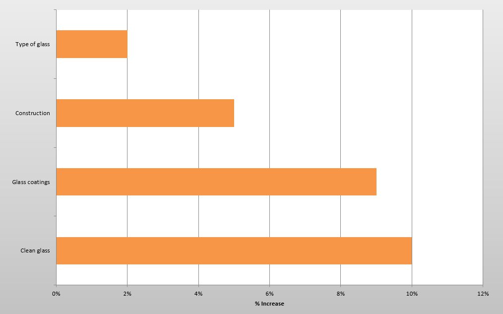 Graph showing % increase in light transmission from each strategy where clean glass provides the biggest increase (10%), compared to glass coatings (9%), construction (5%) and type of glass (2%)