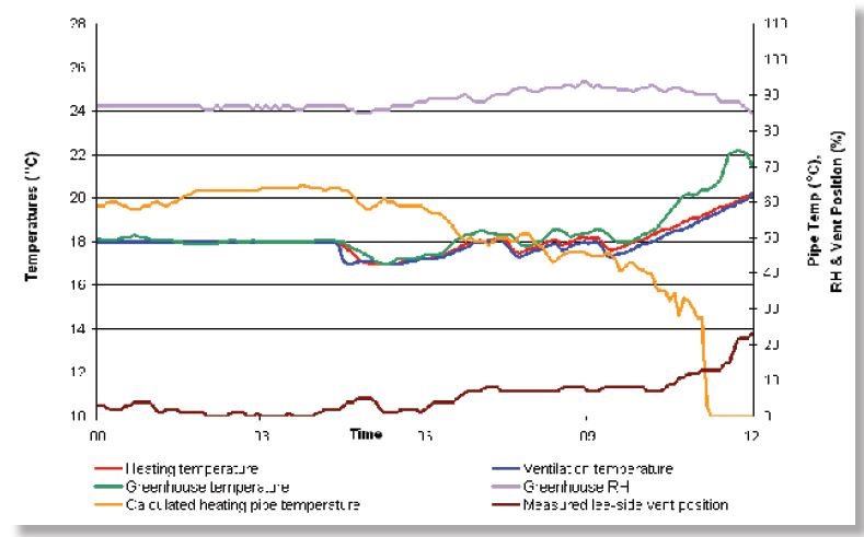 This graph shows that between midnight and 7am the pipe temperature averaged 60oC, and the vents were also open for a significant proportion of the same period.