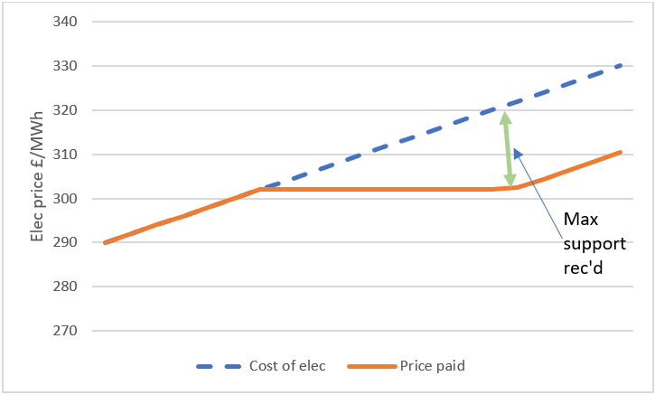 Energy Bill Discount Scheme – how will growers benefit?