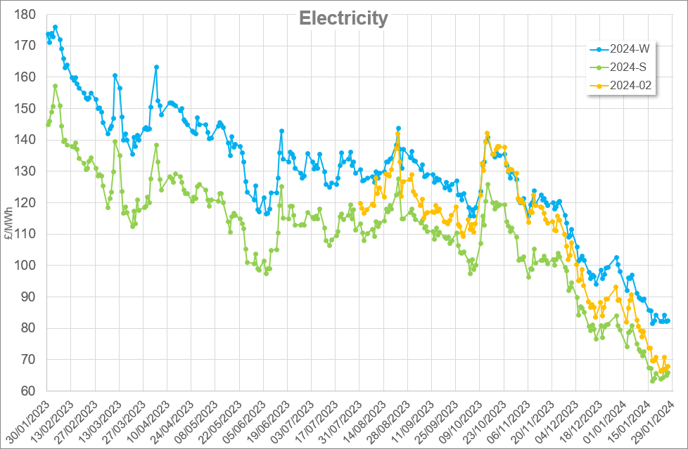 Monthly Energy Market update – January 2024