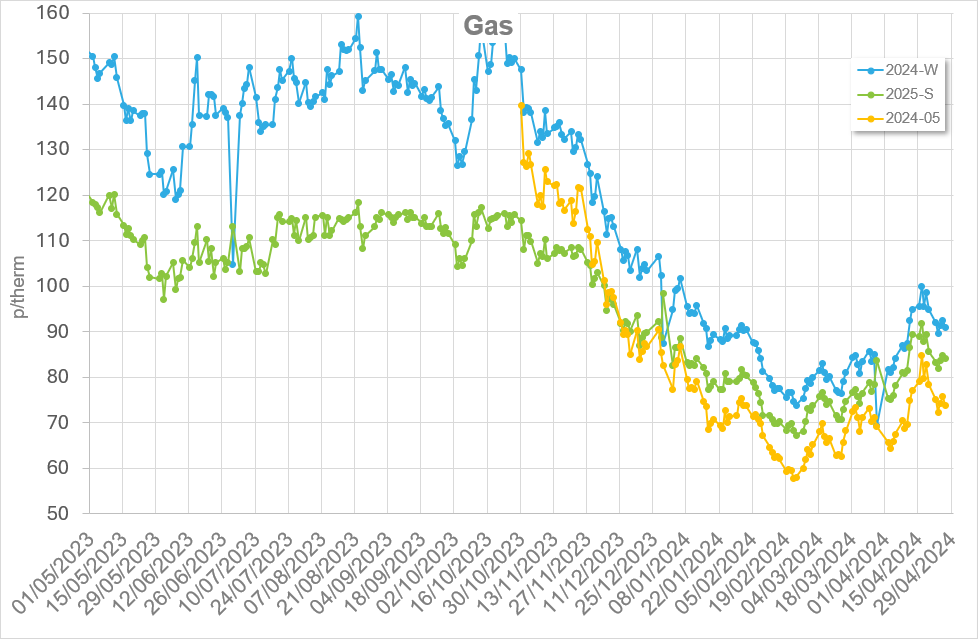 Energy Market Update – April