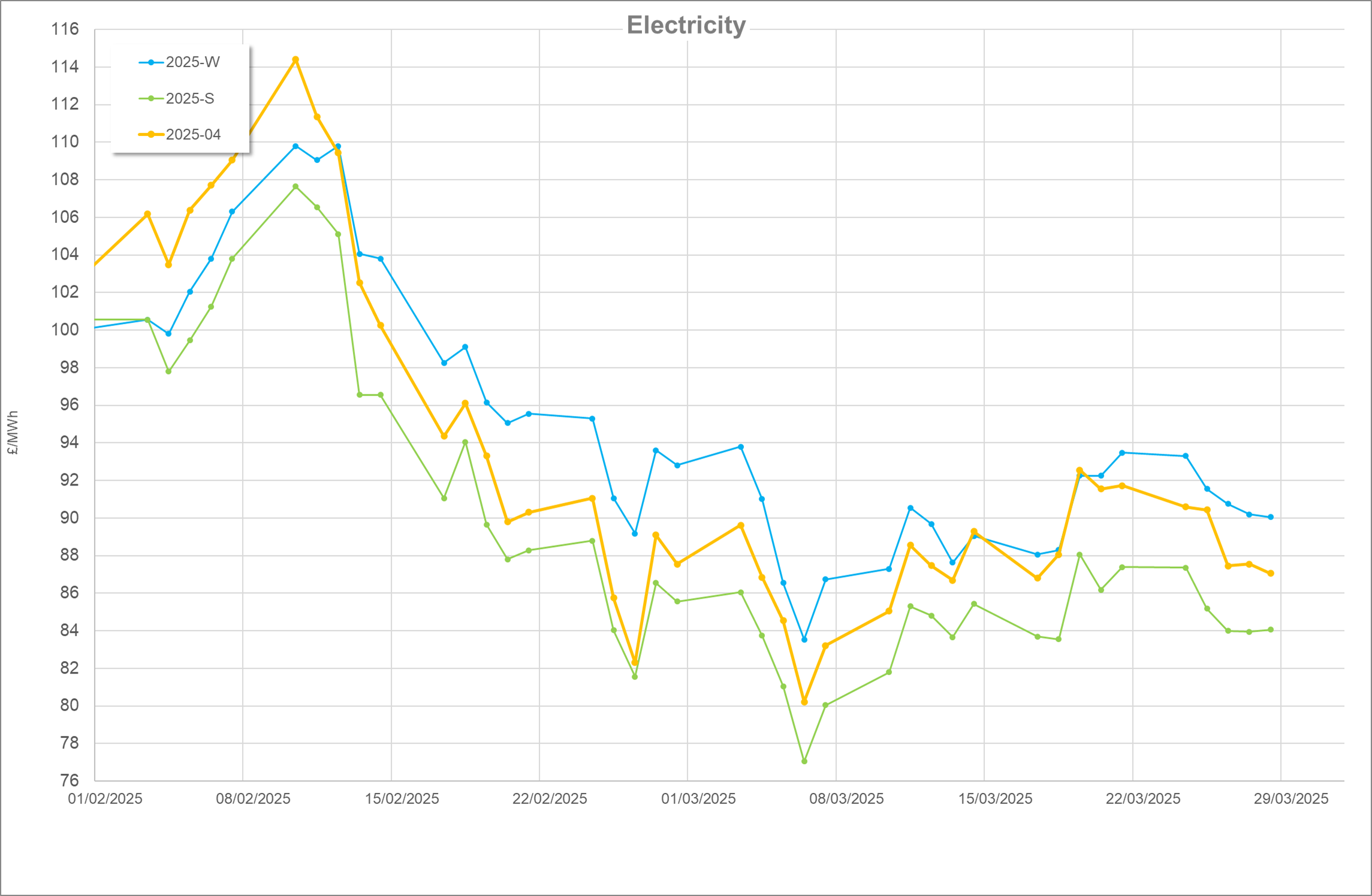 Energy Market Update – March 2025