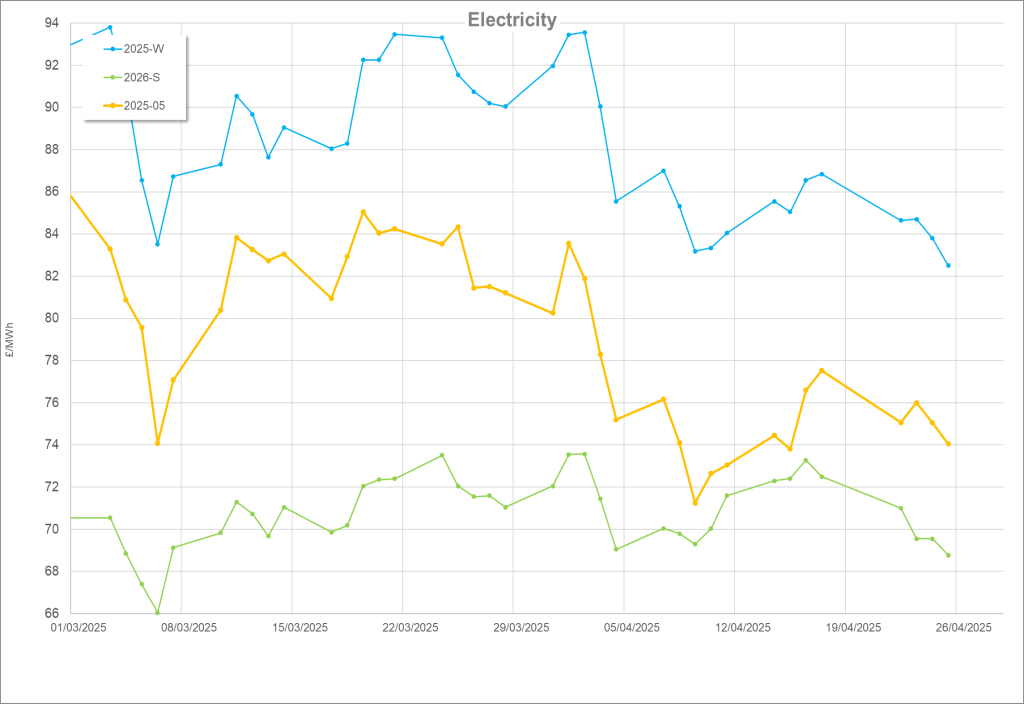 Energy Market Update – April 2025