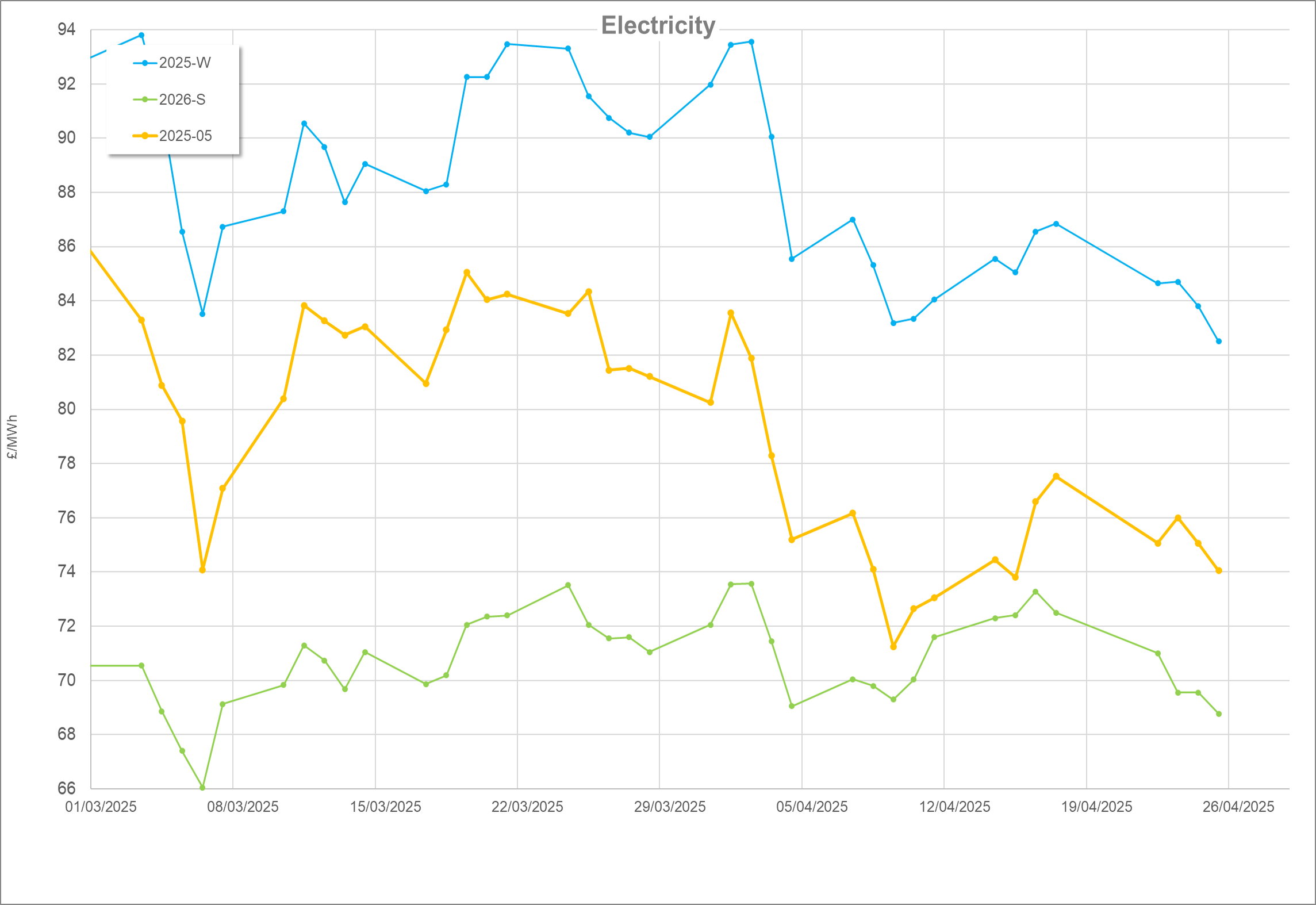 Energy Market Update – April 2025