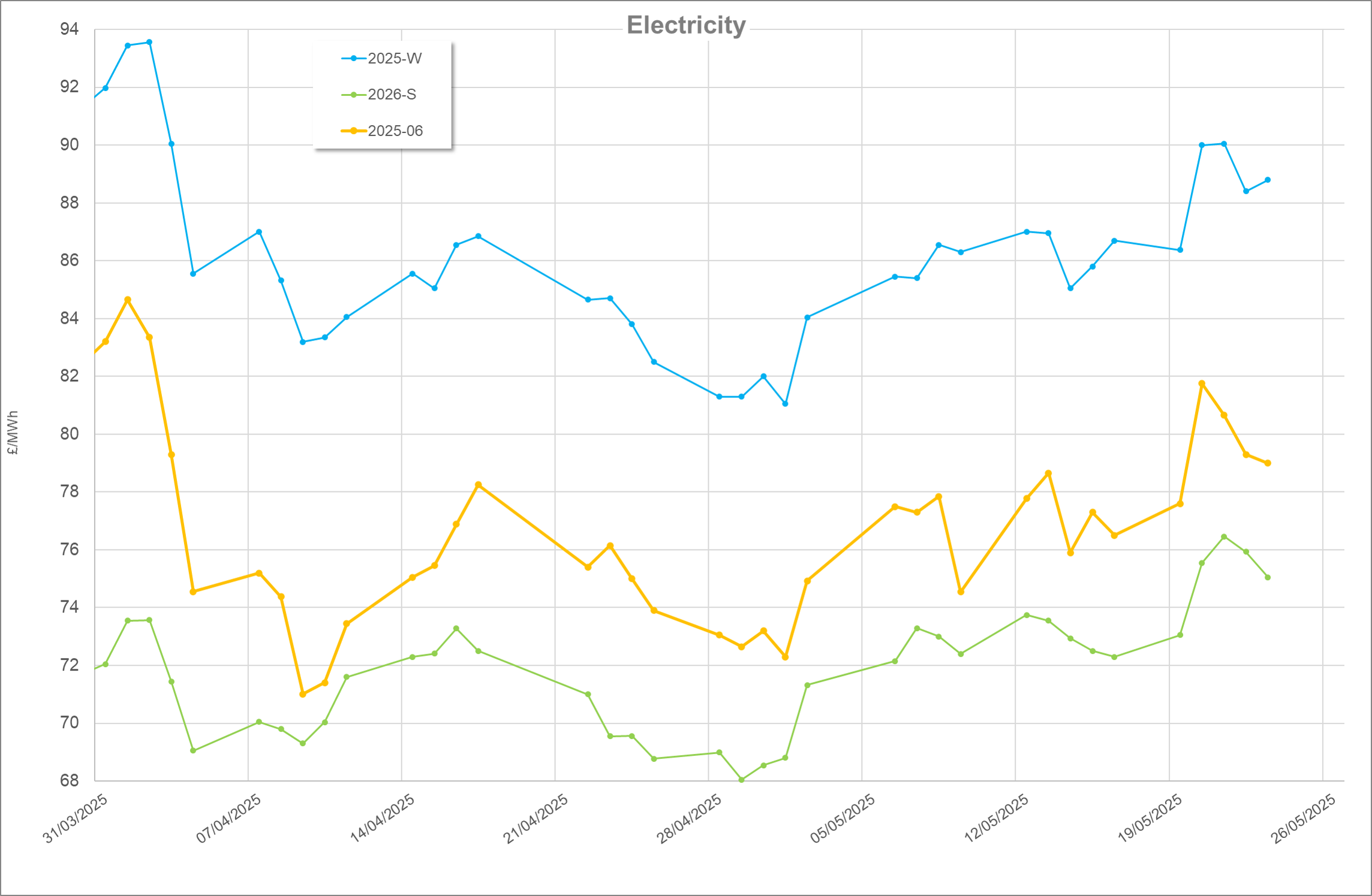 Energy Market Update – May 2025