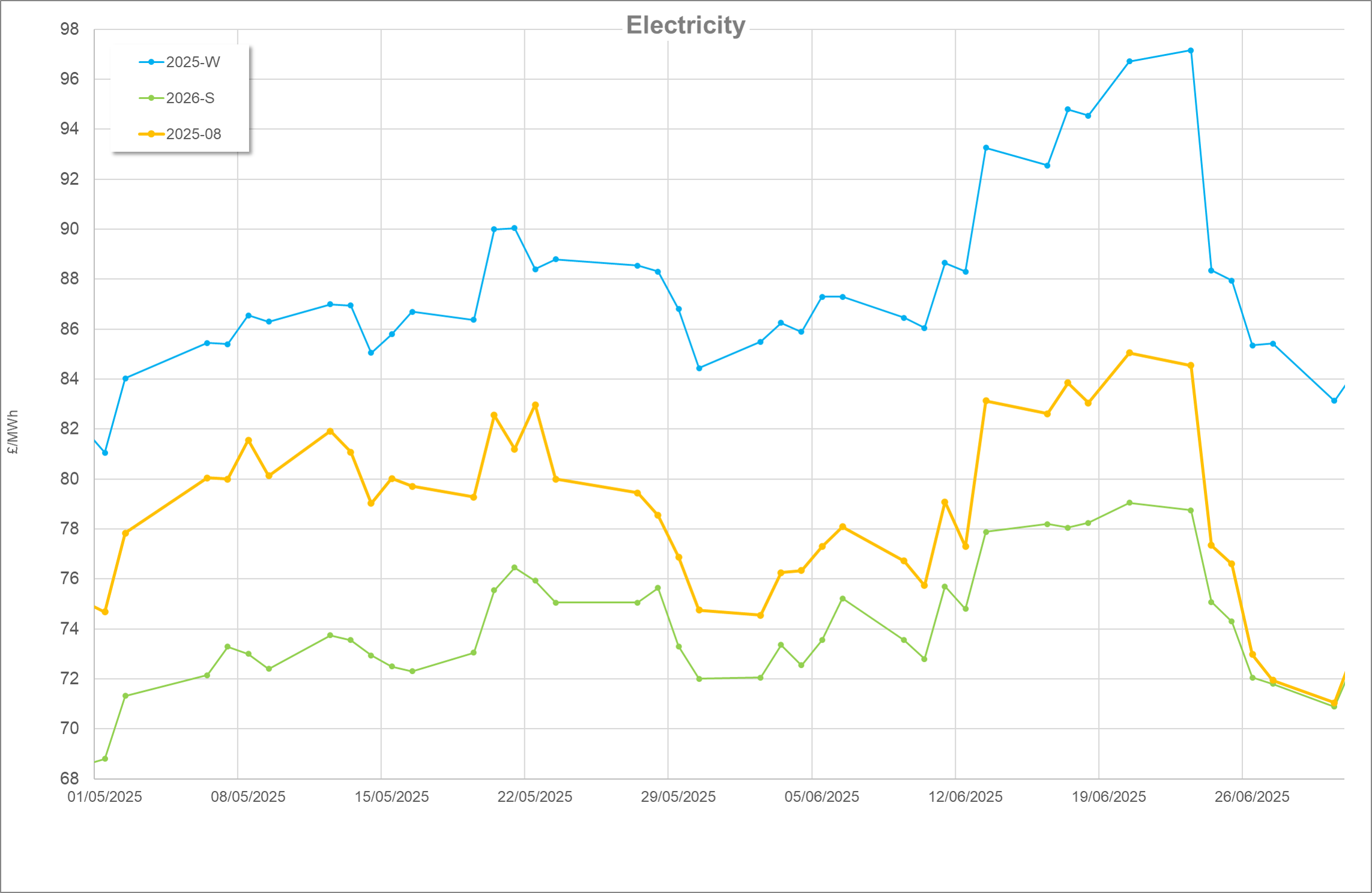 Energy Market Update – June 2025