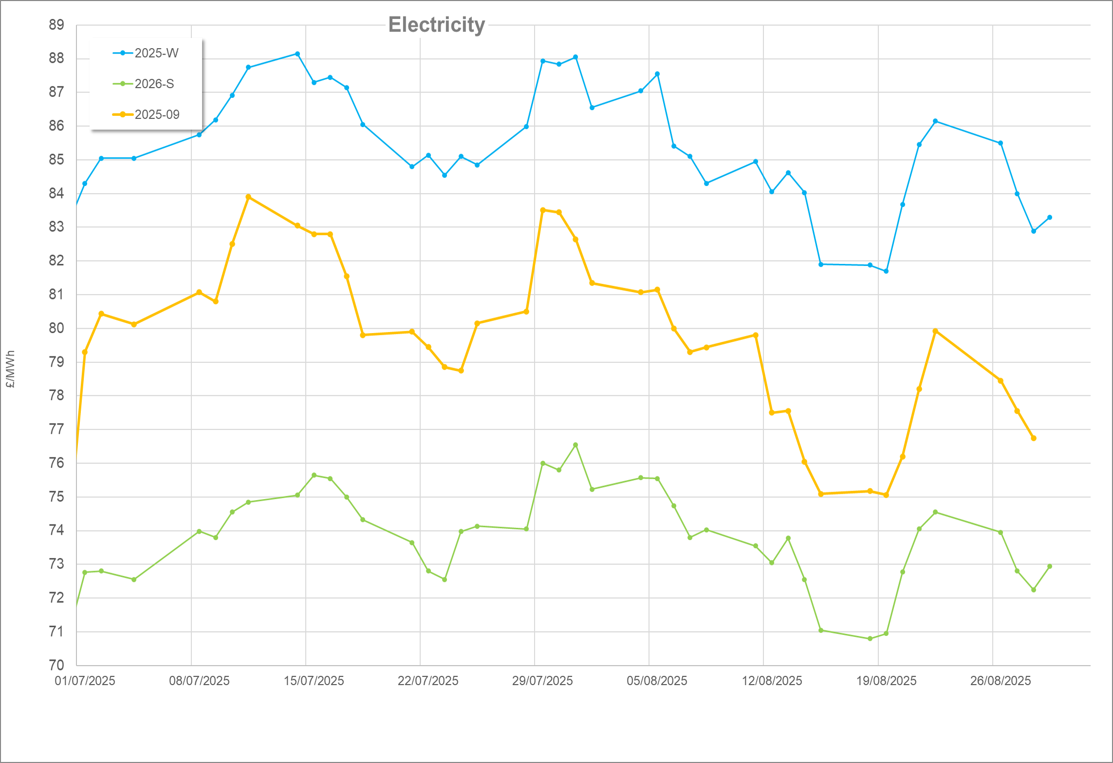 Energy Market Update – August 2025