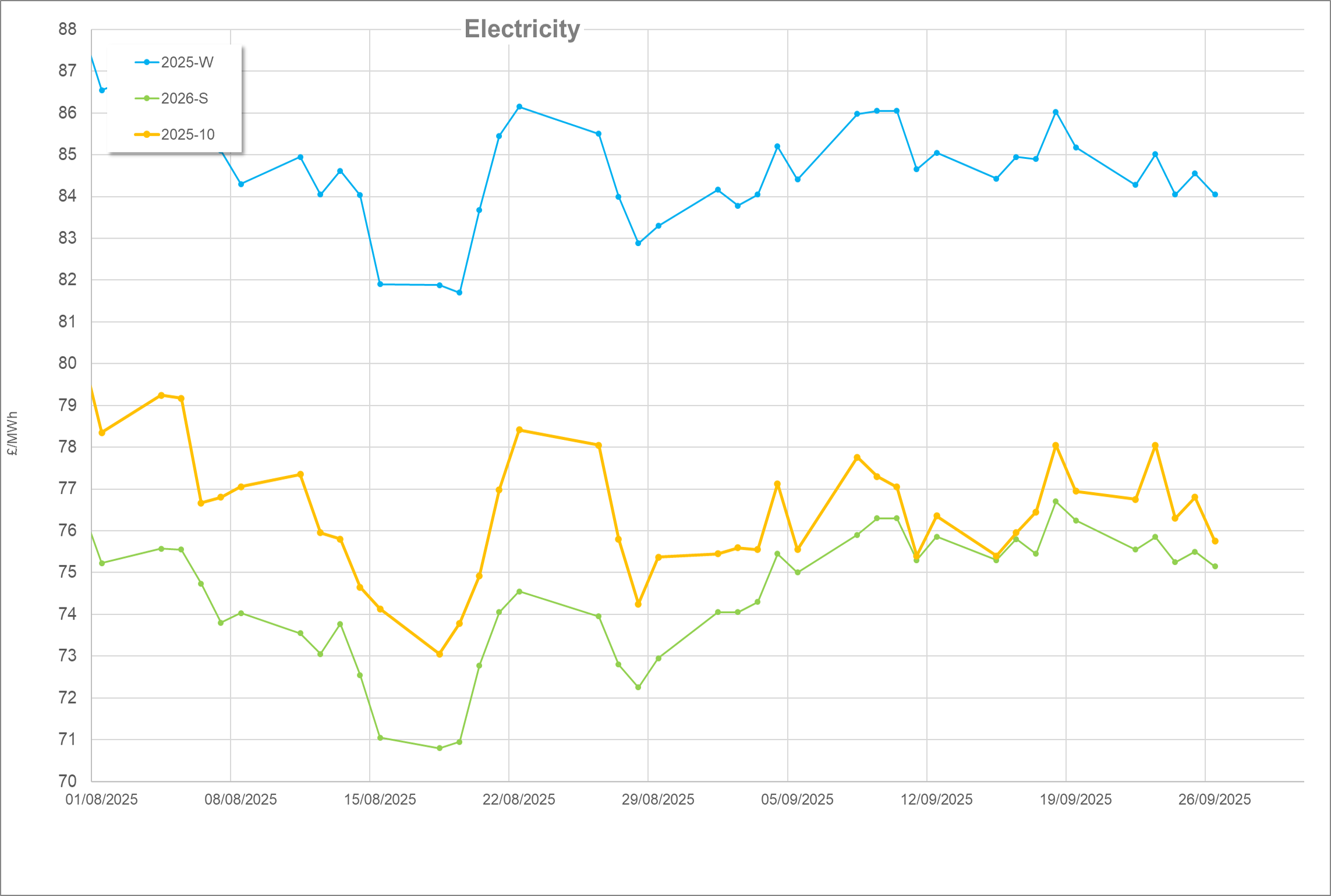 Energy market update – September 2025